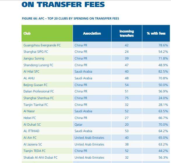 乐鱼-亚洲近10年引援花费排名：广州第1 中超包揽前4